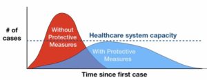 flatten out the curve to prevent overwhelming the healthcare system